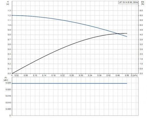 Насос циркуляционный Grundfos UP 15-14 B 80