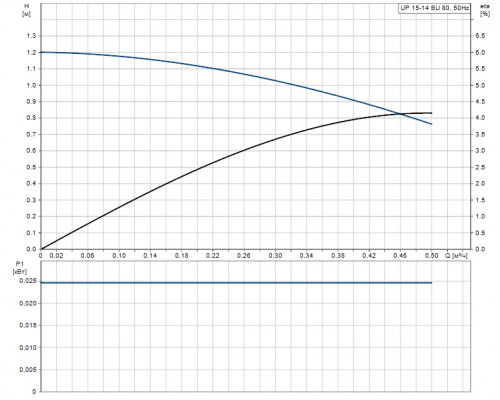 Насос циркуляционный Grundfos UP 15-14 BU 80