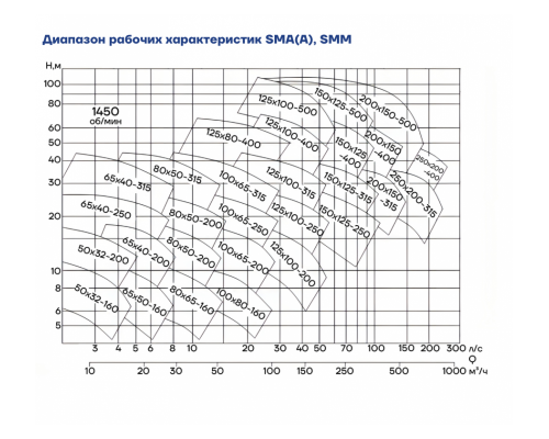 Насос консольно-моноблочный CNP SMM65-50-160-0.75/4