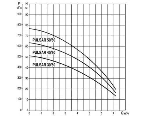 Насос колодезный DAB PULSAR 50/80 T-NA