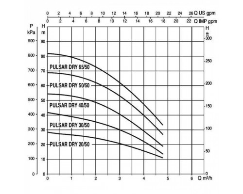 Насос колодезный DAB PULSAR DRY 30/50 M-NA