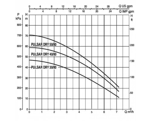 Насос колодезный DAB PULSAR DRY 30/80 M-NA