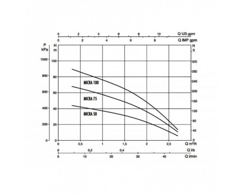 Насос скважинный DAB MICRA 50 M + 15 м. кабель + Control Box