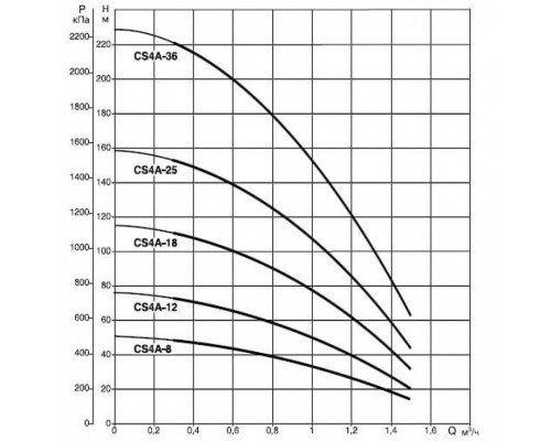 Насос скважинный DAB CS4A-18 M (4GG motor)