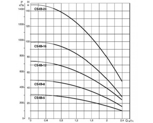 Насос скважинный DAB CS4B-5 M (4GG motor)