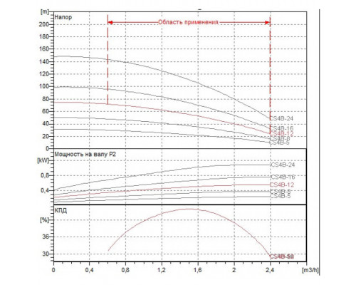 Насос скважинный DAB CS4B-12 M (4GG motor)