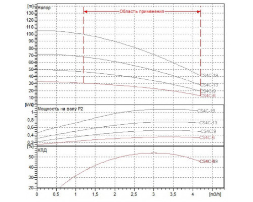 Насос скважинный DAB CS4C-6 M (4GG motor)