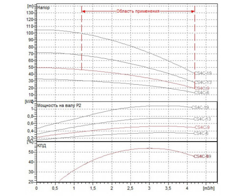 Насос скважинный DAB CS4C-9 M (4GG motor)