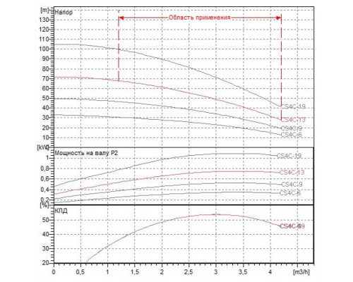 Насос скважинный DAB CS4C-13 M (4GG motor)