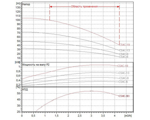 Насос скважинный DAB CS4C-19 M (4GG motor)