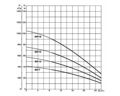 Насос скважинный DAB S4 F 7 - M (4GG motor)