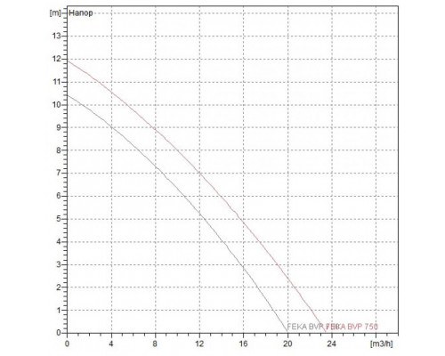 Насос фекальный DAB FEKA BVP 750 M-A