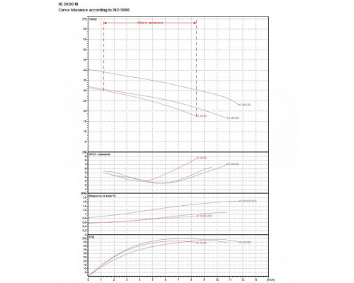 Насос центробежный DAB KI 30/90 T IE2