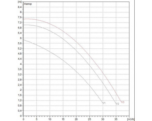 Насос циркуляционный промышленный DAB BPH 60/340.65 T