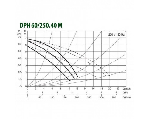 Насос циркуляционный промышленный DAB DPH 60/250.40 M