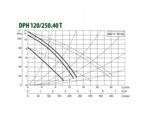 Насос циркуляционный промышленный DAB DPH 120/250.40 T