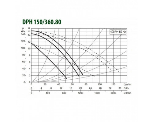 Насос циркуляционный промышленный DAB DPH 150/360.80 T