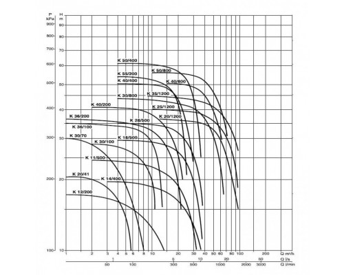 Насос центробежный DAB K 11/500 T - IE3