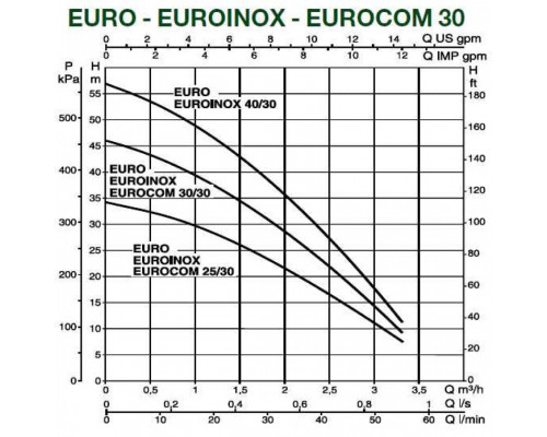 Насос самовсасывающий DAB EUROINOX 25/30 M