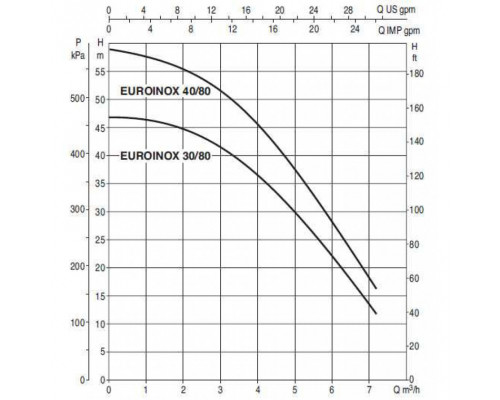 Насос самовсасывающий DAB EUROINOX 30/80 T