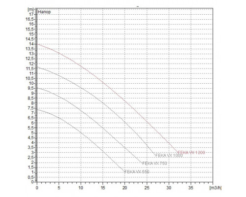 Насос фекальный DAB FEKA VX 550 M-A