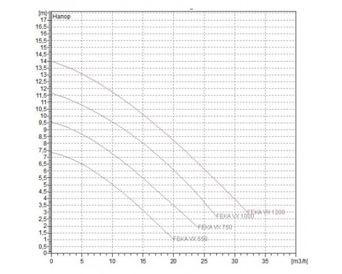 Насос фекальный DAB FEKA VX 1000 M-A