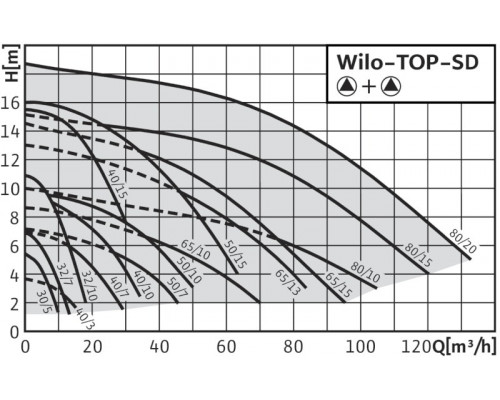 Циркуляционный насос Standard Wilo TOP-SD 32/7 EM PN6/10
