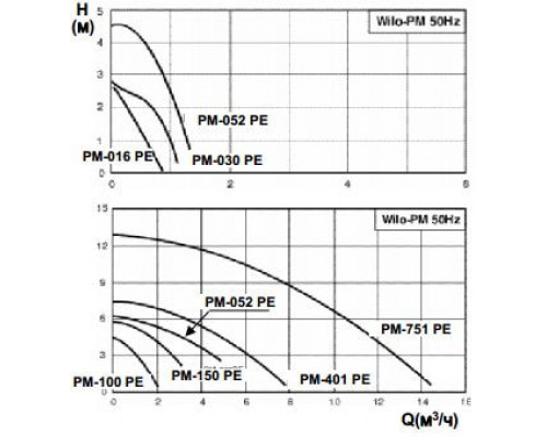 Насос Wilo PM-052 PE