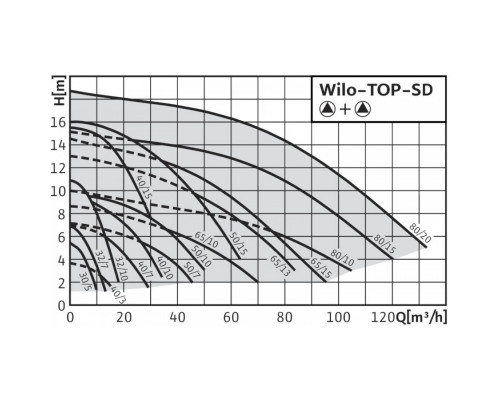 Циркуляционный насос Standard Wilo TOP-SD 30/5 DM PN6/10