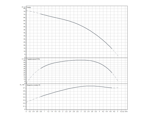 Скважинный насос Wilo Sub TWI 4.03-12-D (3~400 V, 50 Hz)