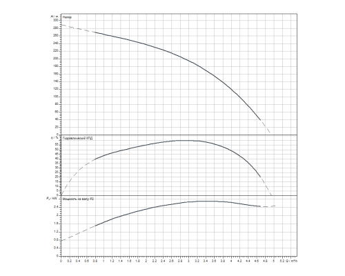 Скважинный насос Wilo Sub TWI 4.03-45-D (3~400 V, 50 Hz)