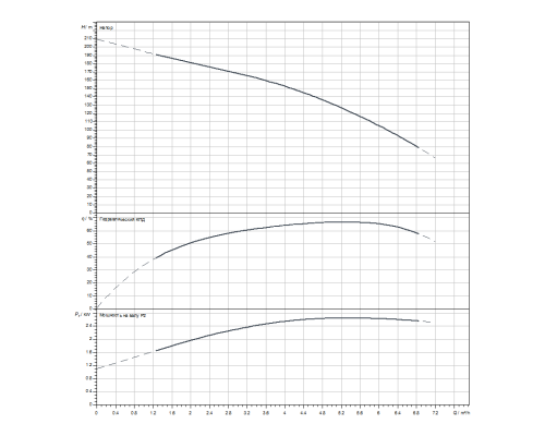 Скважинный насос Wilo Sub TWI 4.05-33-D (3~400 V, 50 Hz)