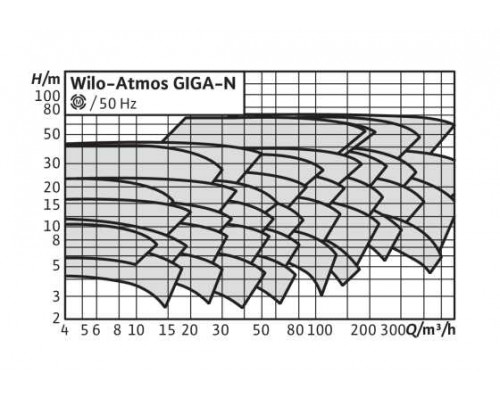 Одноступенчатый насос Wilo Atmos GIGA-N 100/200-75/2
