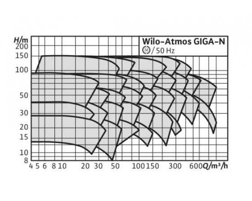 Одноступенчатый насос Wilo Atmos GIGA-N 125/250-110/2