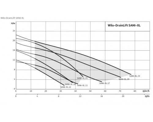 Напорная установка отвода сточной воды Wilo DrainLift SANI-XL.21T/4C