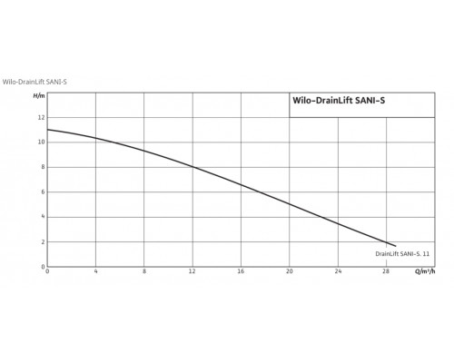 Напорная установка отвода сточной воды Wilo DrainLift SANI-S.11M/1