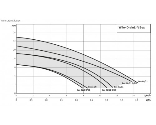 Напорная установка отвода сточной воды Wilo DrainLift Box 40/11 DS