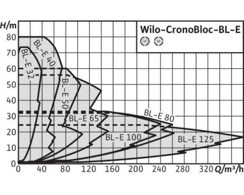 Блочный насос Wilo BL-E32/150-3/2