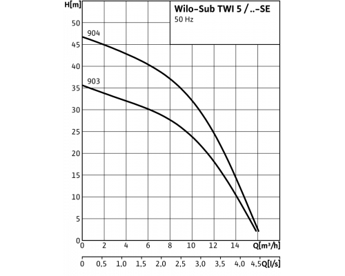 Колодезный насос Wilo Sub TWI 5 904 EM