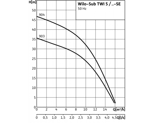 Колодезный насос Wilo Sub TWI 5 903 DM