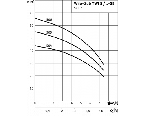 Колодезный насос Wilo Sub TWI 5-SE 505 EM-FS
