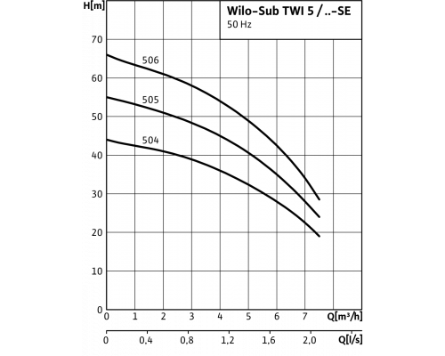 Колодезный насос Wilo Sub TWI 5-SE 505 EM