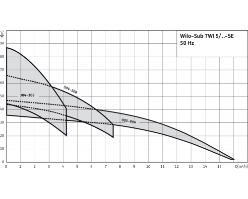 Колодезный насос Wilo Sub TWI 5 304 EM-FS