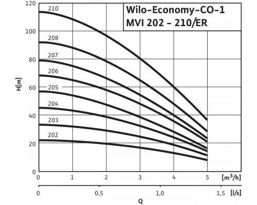 Насосная станция Economy Wilo CO-1 MVI 404/J-R