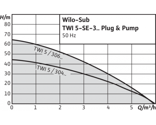 Колодезный насос Wilo Sub TWI 5-SE-306 EM P&P