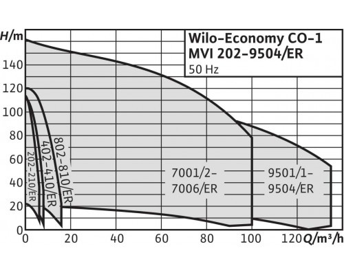 Насосная станция Economy Wilo CO-1 MVI 404/J-R