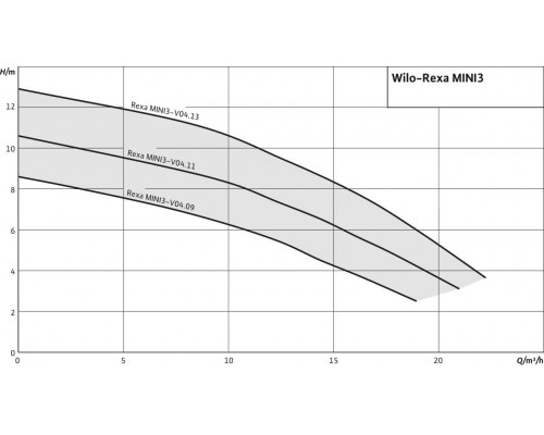Дренажный насос Wilo Rexa MINI3-V04.09/M05-523/A-5M