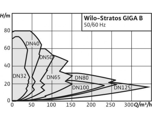 Циркуляционный насос Wilo Stratos GIGA B 32/1-32/2,6