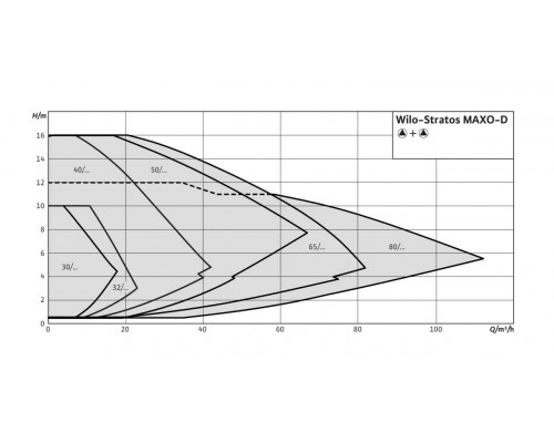 Циркуляционный насос Wilo Stratos MAXO-D 50/0,5-12 PN16