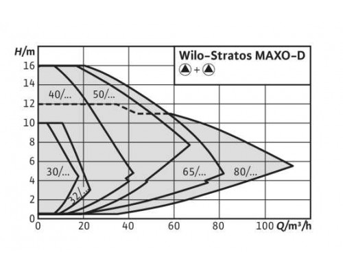 Циркуляционный насос Wilo Stratos MAXO-D 80/0,5-12 6 bar